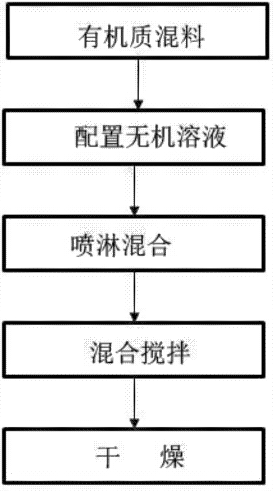 Culture substrate for lobular acer palmatum container seedling and preparation method thereof