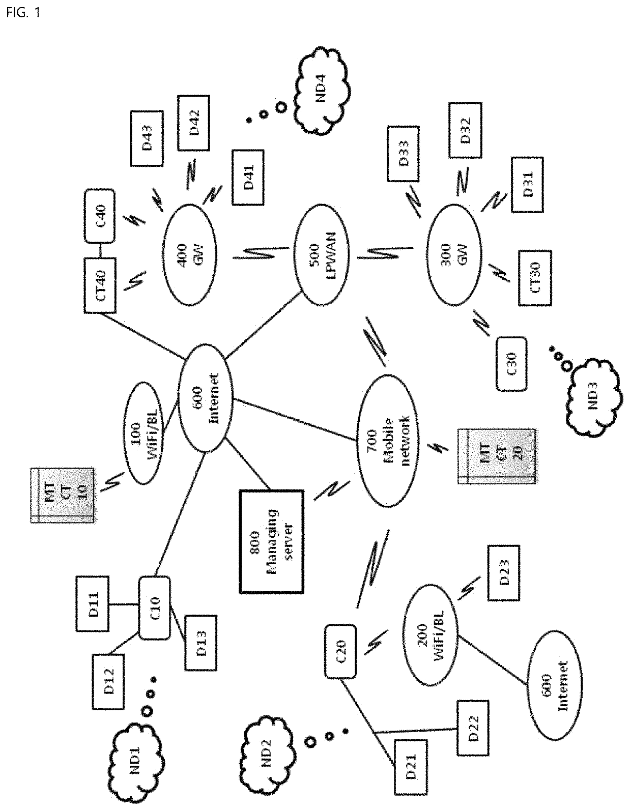 IoT-based things management system and method using block-chain authentication