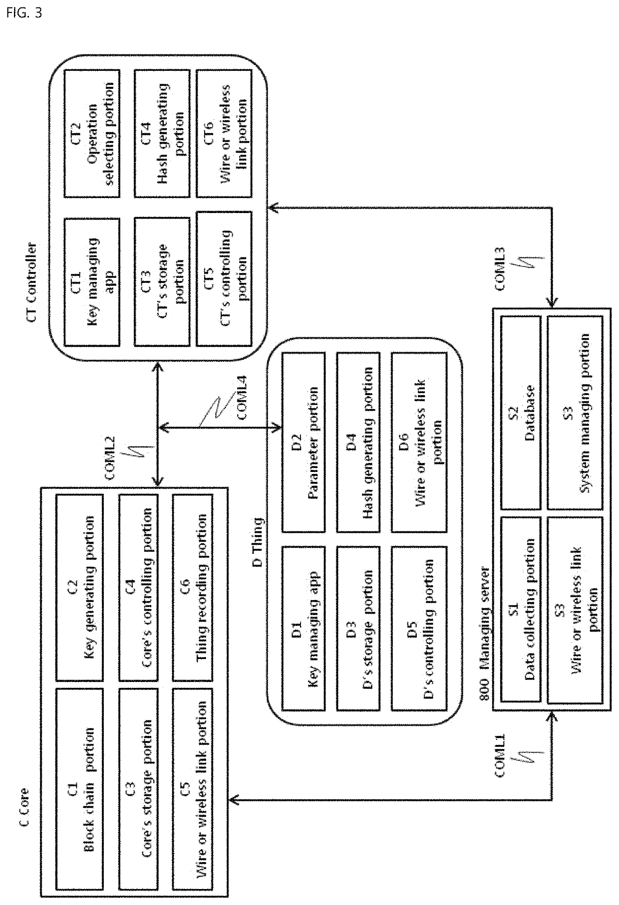 IoT-based things management system and method using block-chain authentication