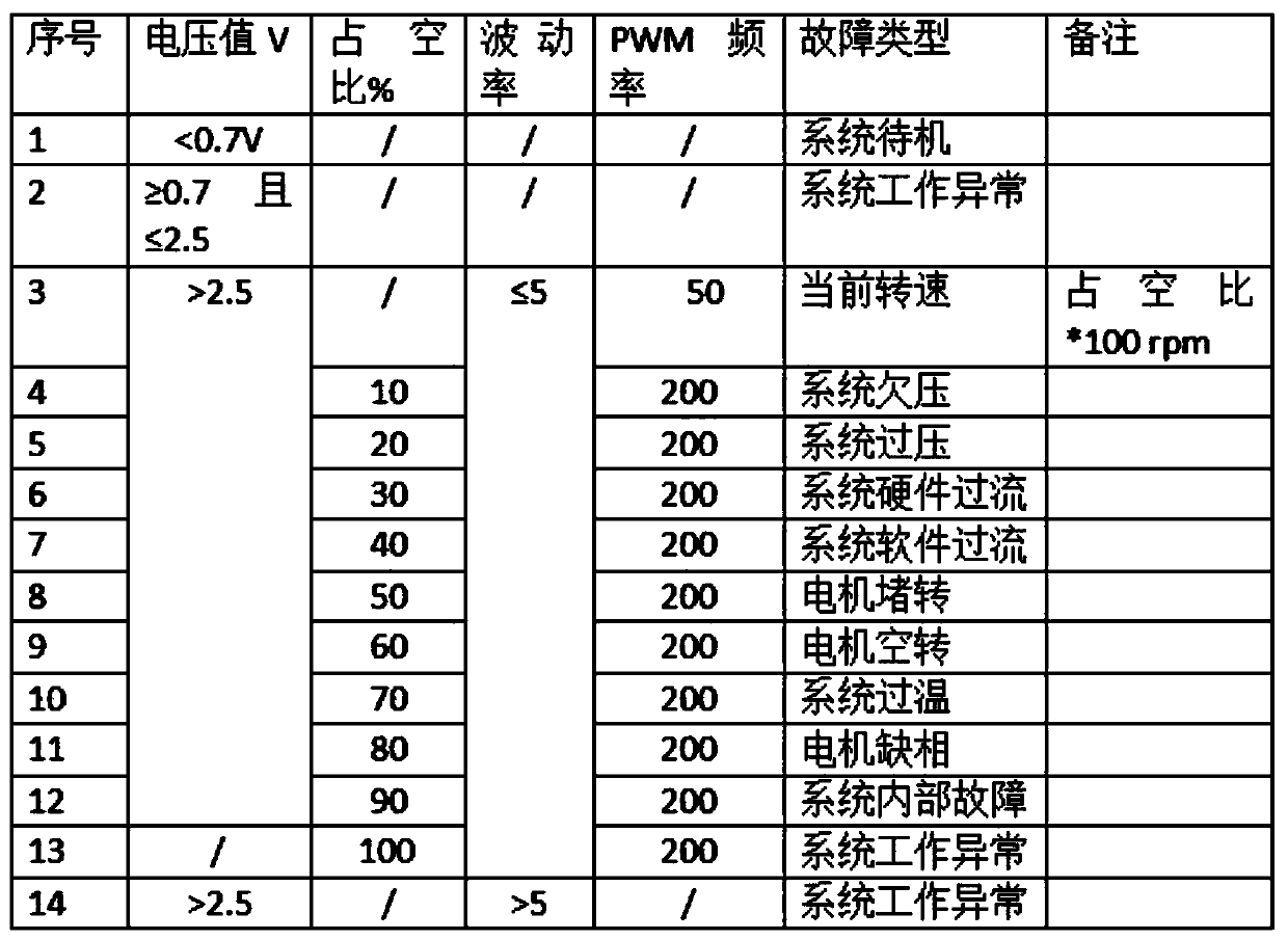 Technology for feeding back vehicle motor and controller status by using PWM signal