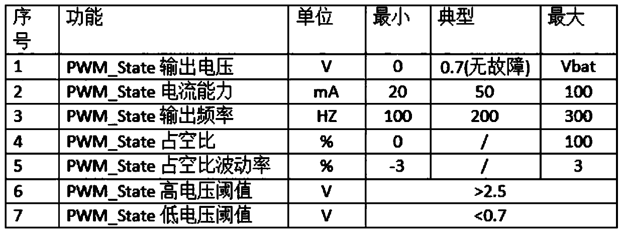 Technology for feeding back vehicle motor and controller status by using PWM signal