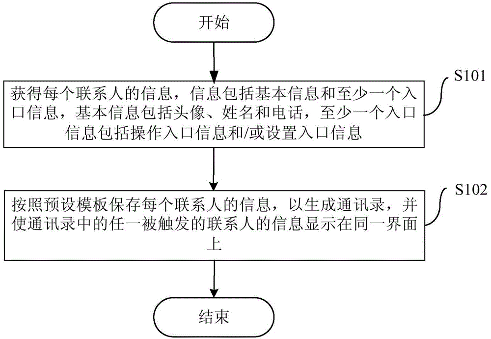 Address book generating method, address book generating device and mobile terminal