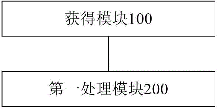 Address book generating method, address book generating device and mobile terminal