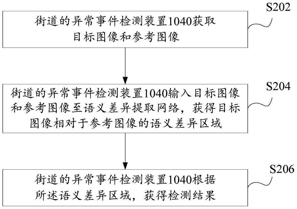 Street abnormal event detection method and device, equipment and medium