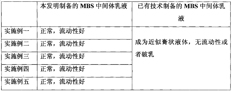 Uses of allyloxy hydroxide sodium dimercaptosulphanate in transparent MBS resin for PVC