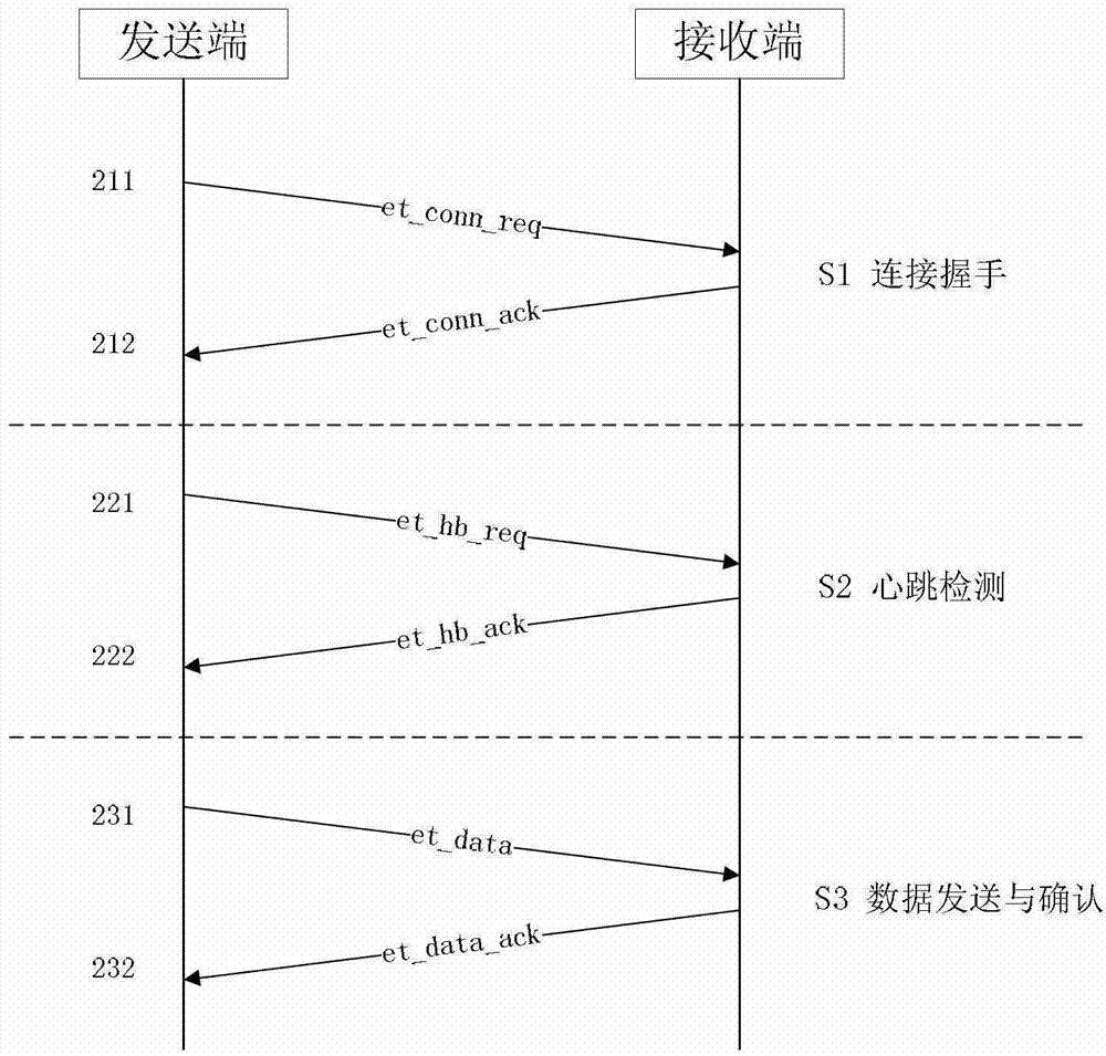 Method of data reliable transmission with user datagram protocol (UDP) in communication network