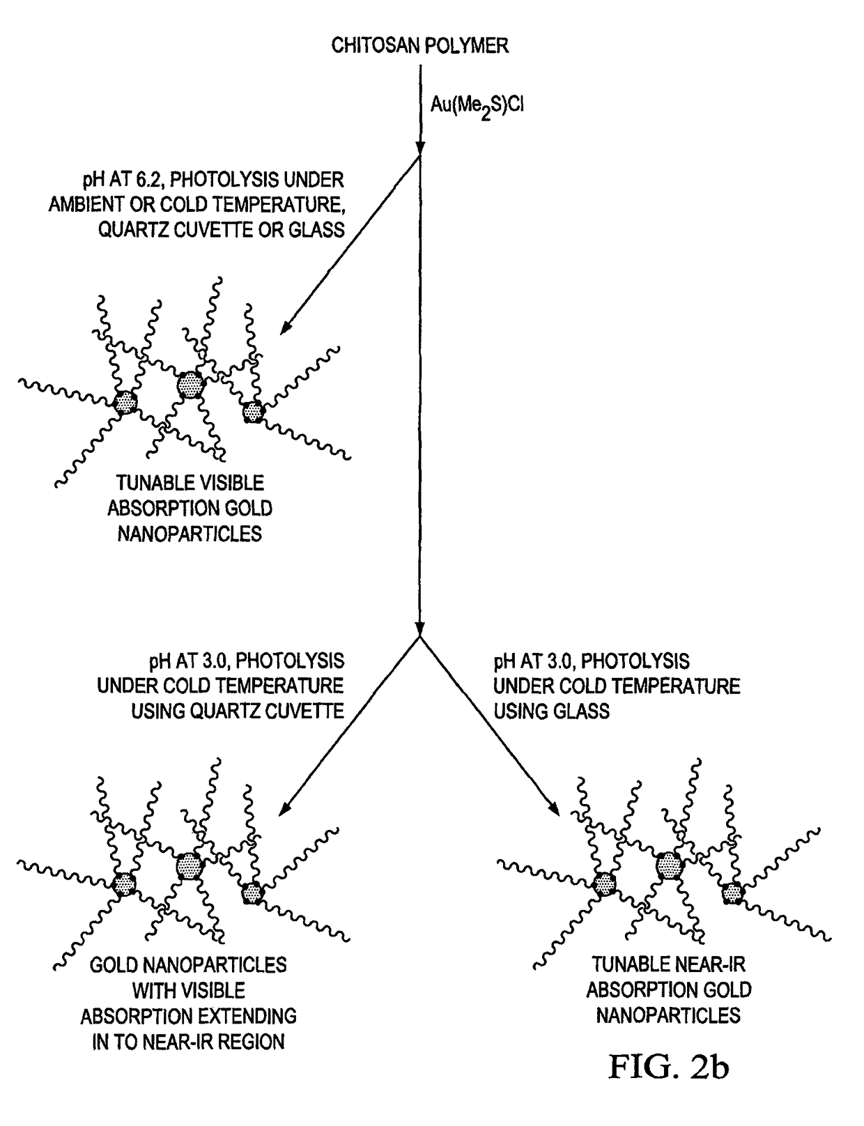 Facile method for making non-toxic biomedical compositions comprising hybrid metal-polymer microparticles