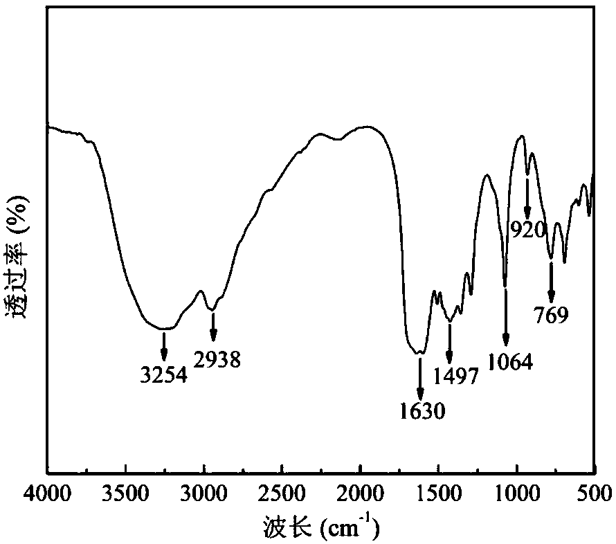 Nitrogen doped fluorescent carbon quantum dot and preparation method thereof