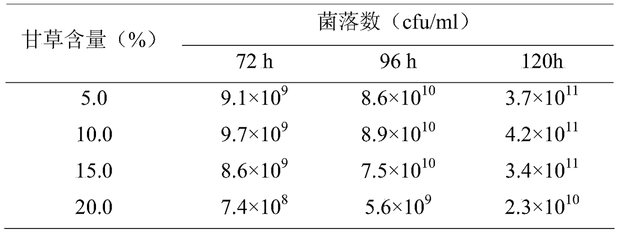 Licorice liquid fermented product, cosmetics containing fermented product, preparation method and use thereof