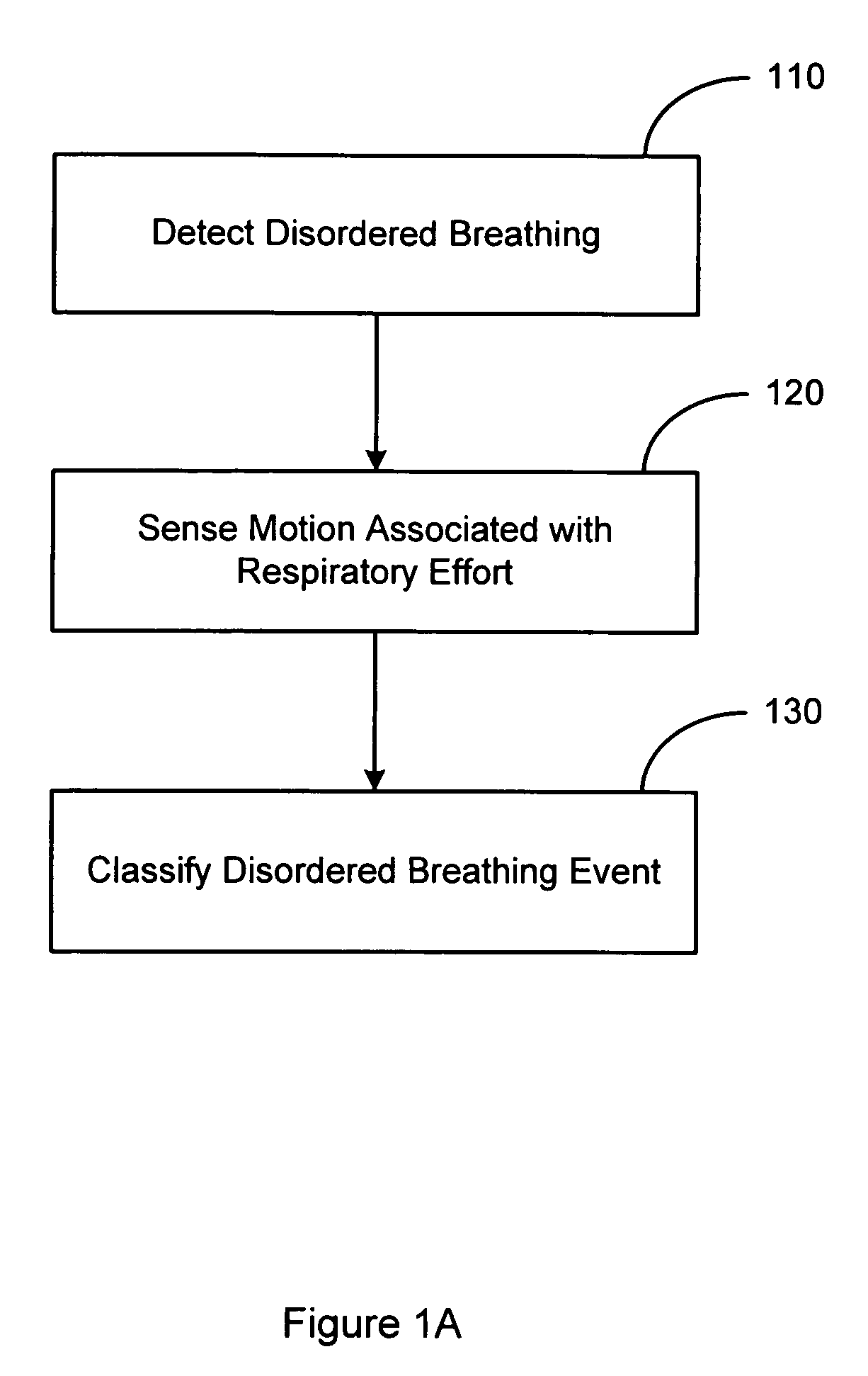 System and method for discrimination of central and obstructive disordered breathing events