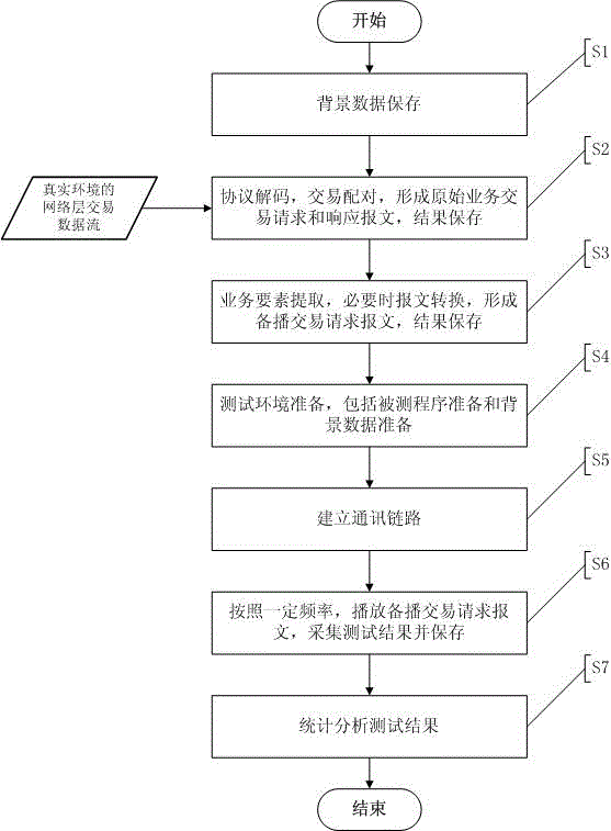 Testing method and system for simulating real operation environment of computer network application program