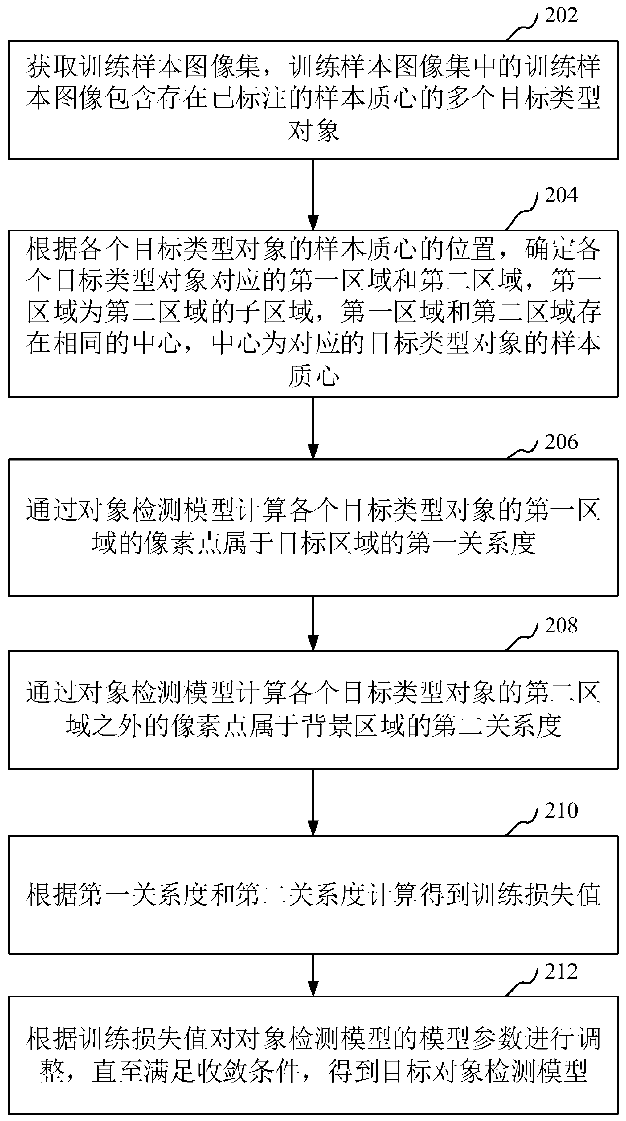 Object detection model training method and target object detection method