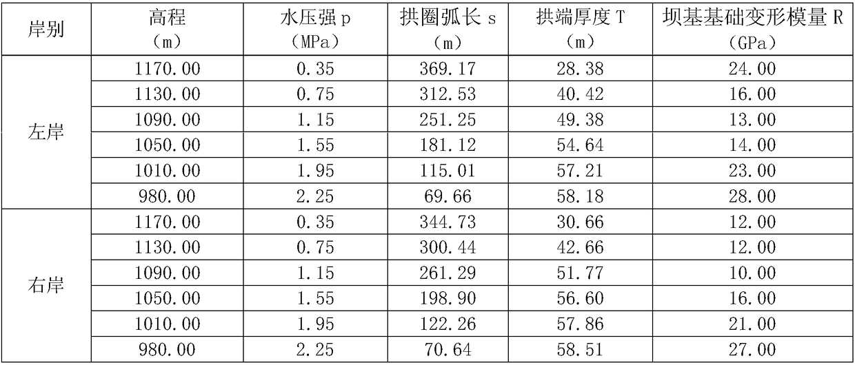 A safety evaluation method for arch dam structures