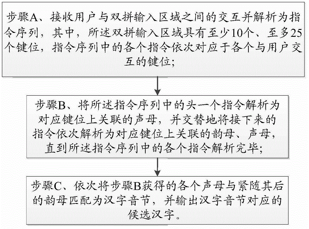 Inputting method of Chinese character pinyin
