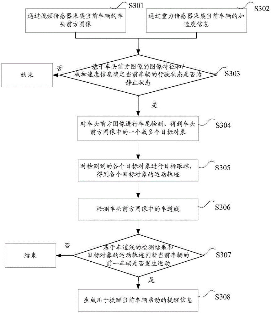 Preceding start processing method, device and system