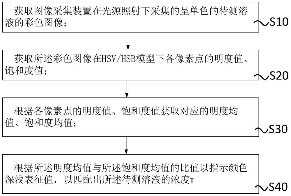 HSV/HSB color space colorimetric method and system for determining concentration of monochromatic solution and storage medium