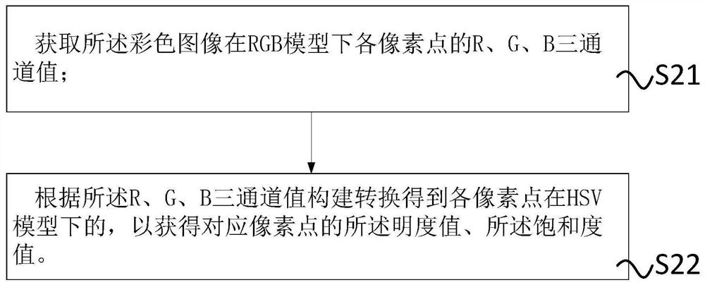 HSV/HSB color space colorimetric method and system for determining concentration of monochromatic solution and storage medium