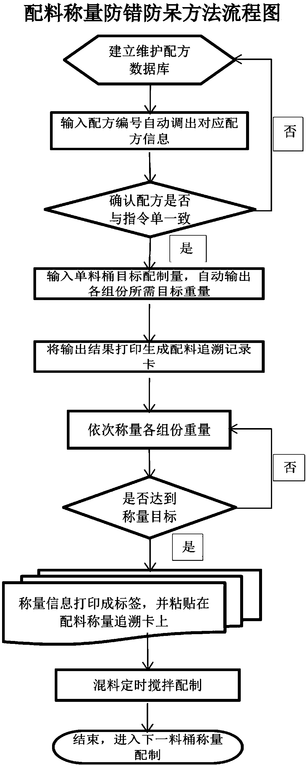 Error-proof and fool-proof control method and system for batching and weighing