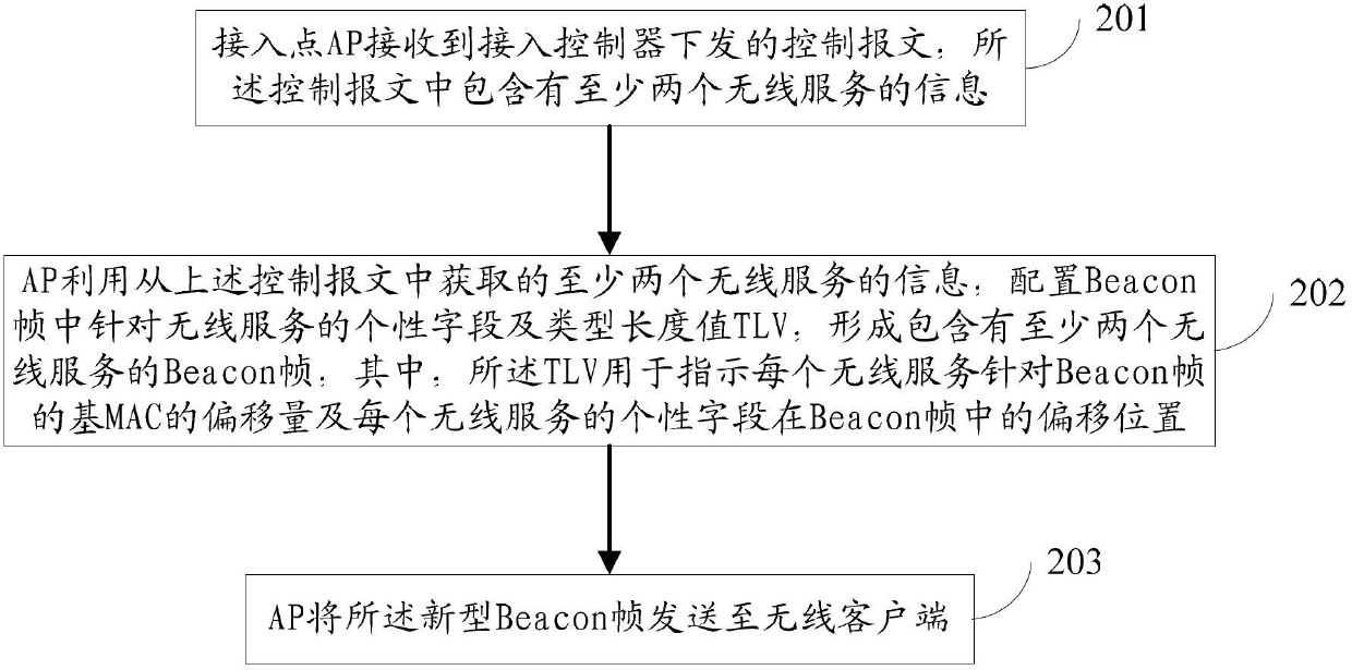 Beacon frame sending method, Beacon frame receiving method, access point (AP) and wireless client