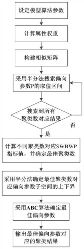 Air target clustering method