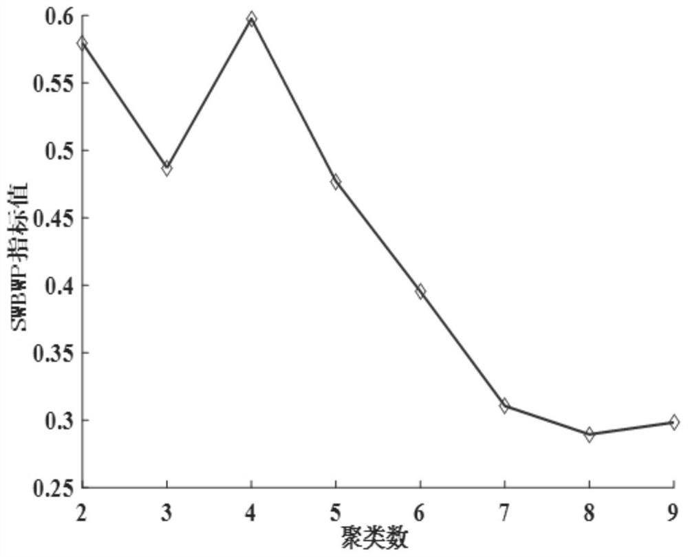 Air target clustering method