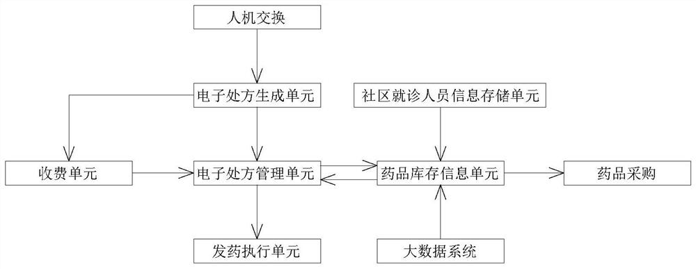 Intelligent pharmacy management system of community hospital