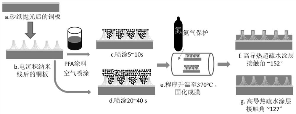 A kind of nanowire-fluorocarbon composite coating and preparation method thereof