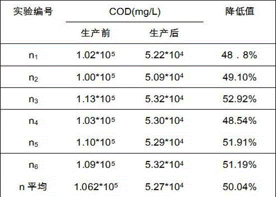 Method for producing alcohol by aid of yellow ginger hydrolysis waste water