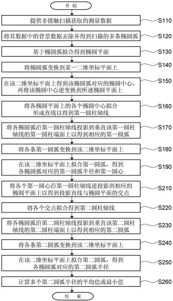 Extraction Method of Feature Parameters of Cylindrical Shaft Parts