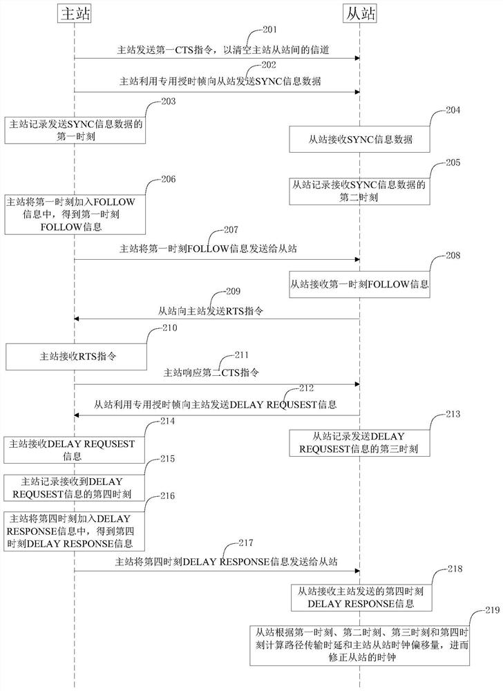 Precise timing transmission method and equipment applied in wireless local area network