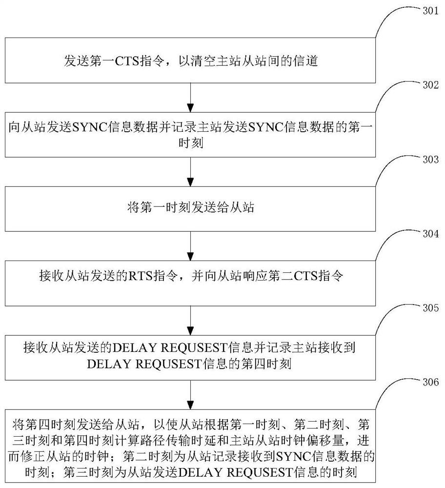 Precise timing transmission method and equipment applied in wireless local area network