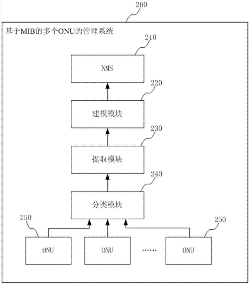 A management method and system for multiple devices based on MIB