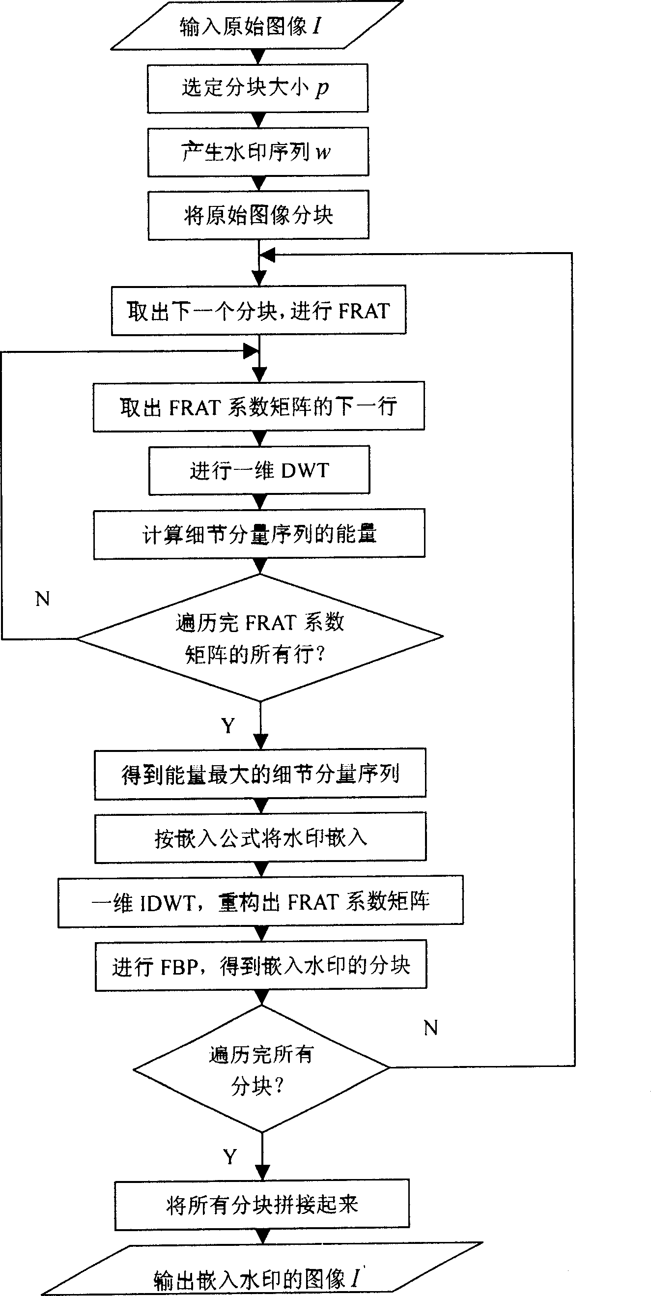 Image watermark method based on finite ridgelet transform