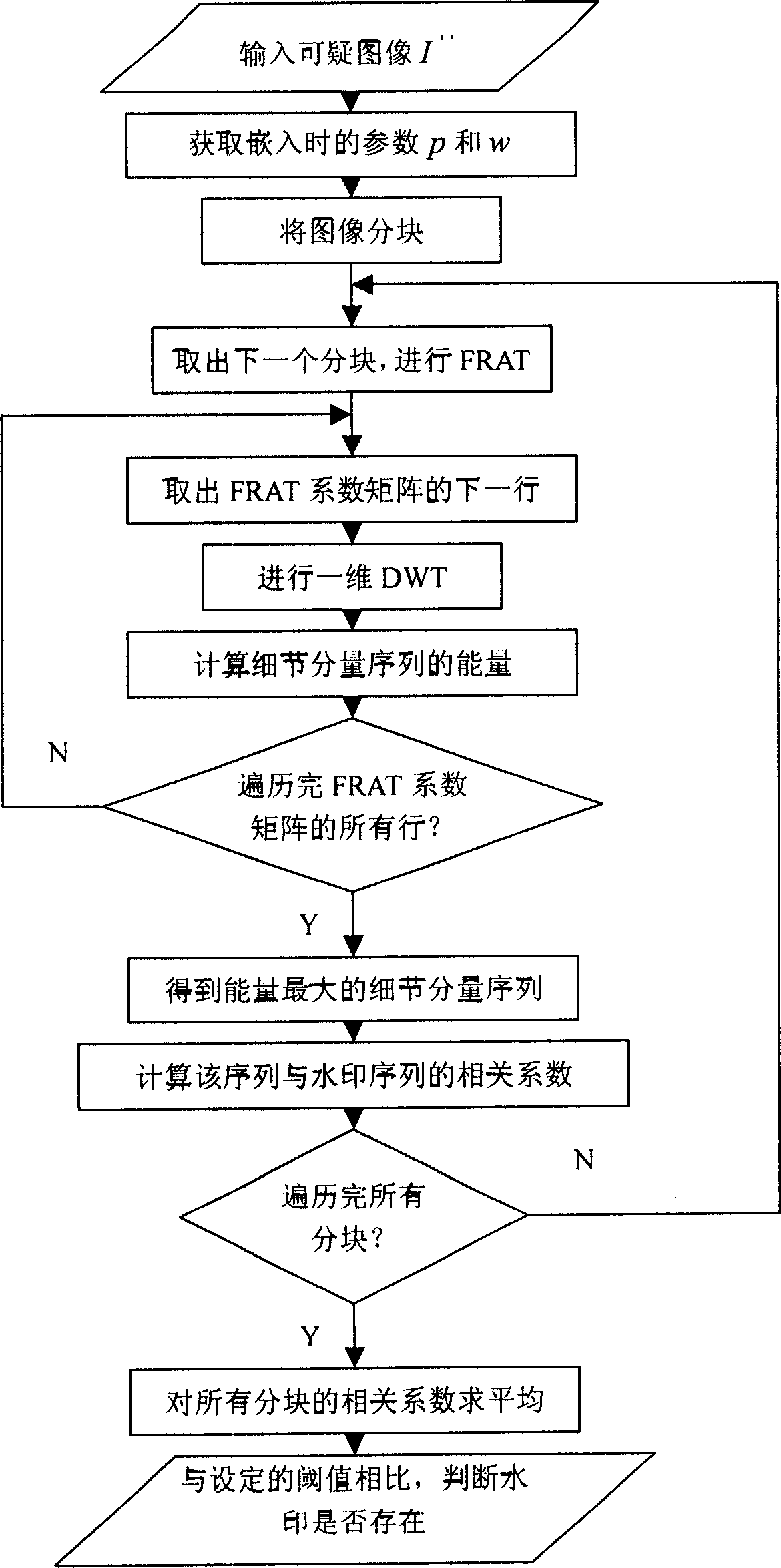 Image watermark method based on finite ridgelet transform