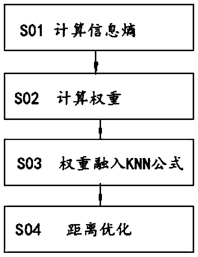 Cloud storage gesture recognition system and method based on improved classification algorithm