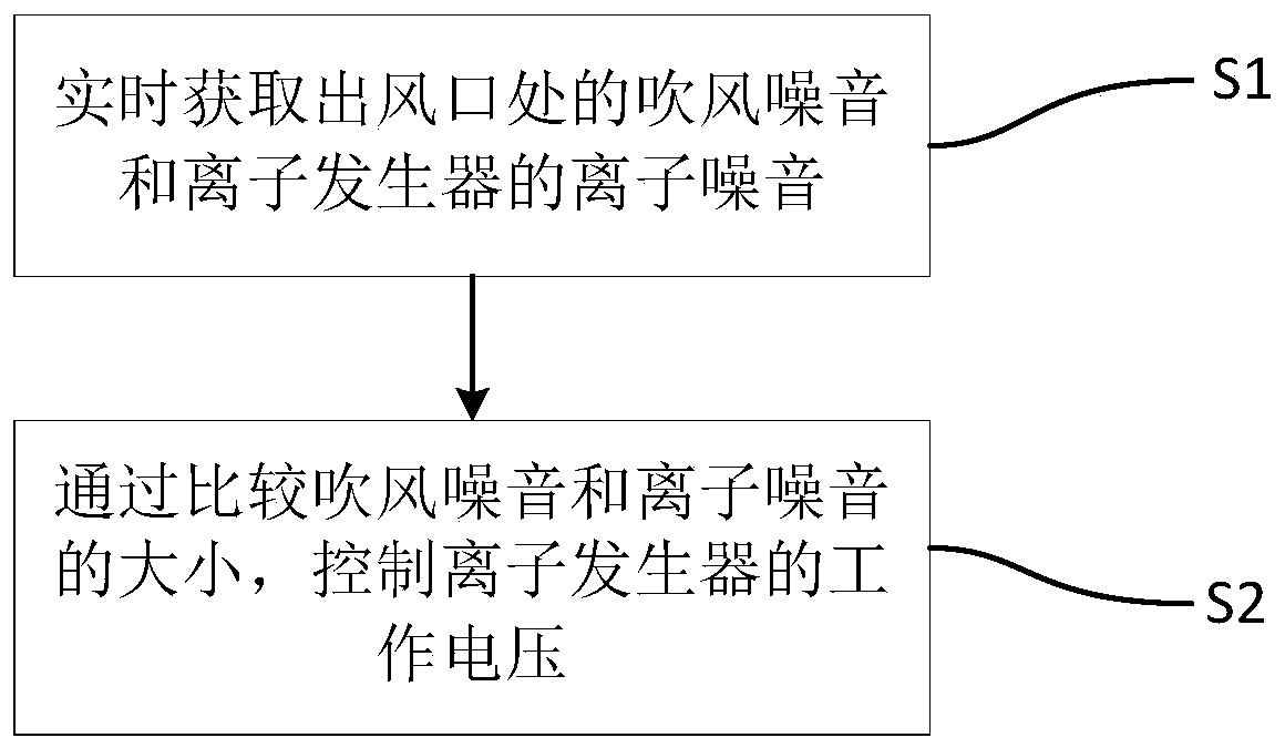 Control method and device of air conditioner and air conditioning system.