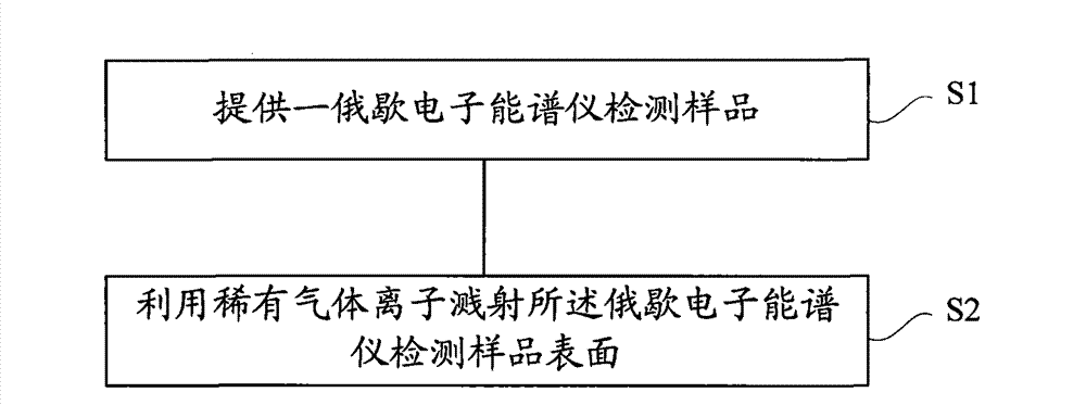 Surface processing method of Auger electron spectrometer detecting sample