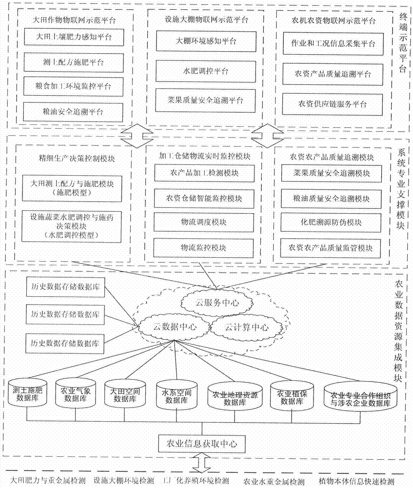 Agricultural things-internet platform architecture
