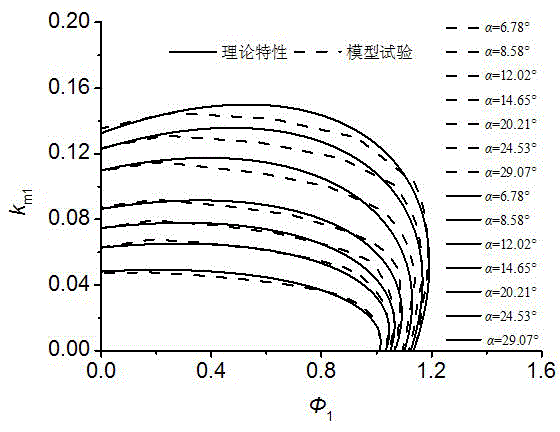 Pump turbine first quadrant characteristic curve theoretical prediction method