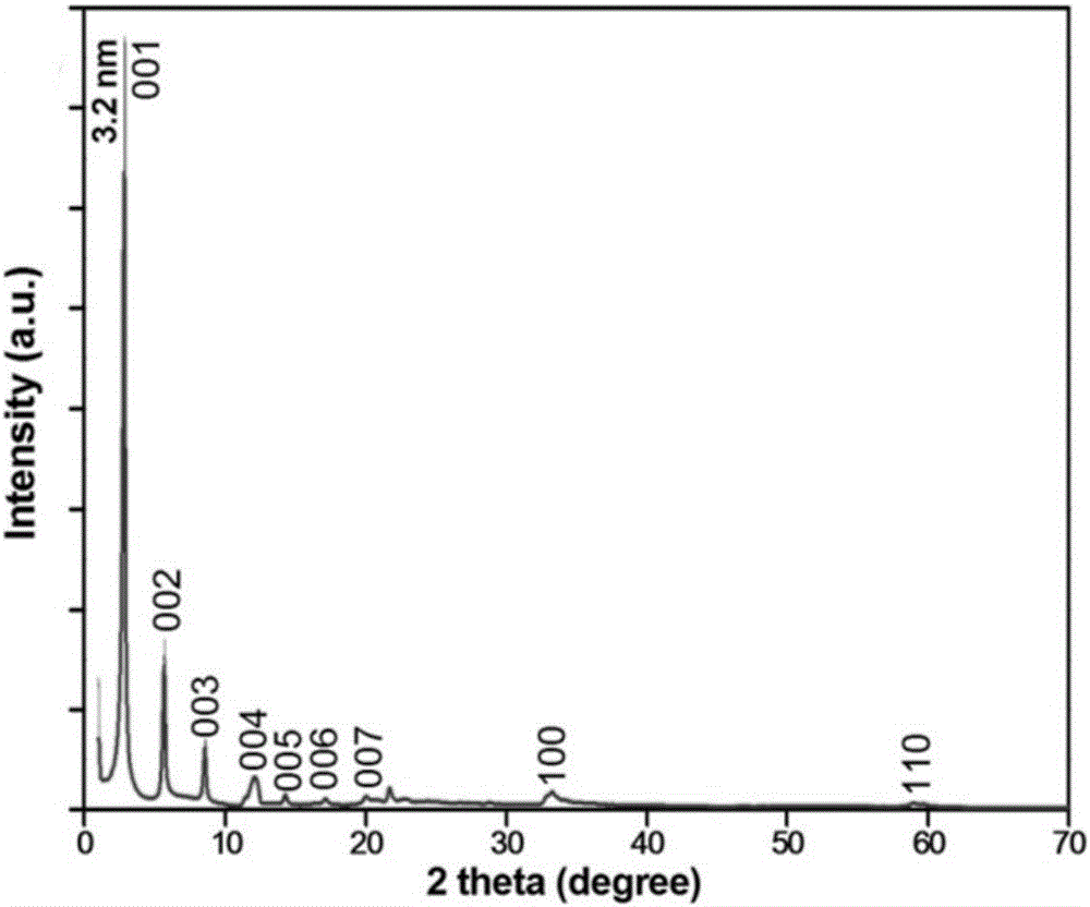 Preparation and stripping methods of lamellar zinc hydroxide and zinc oxide nanocones