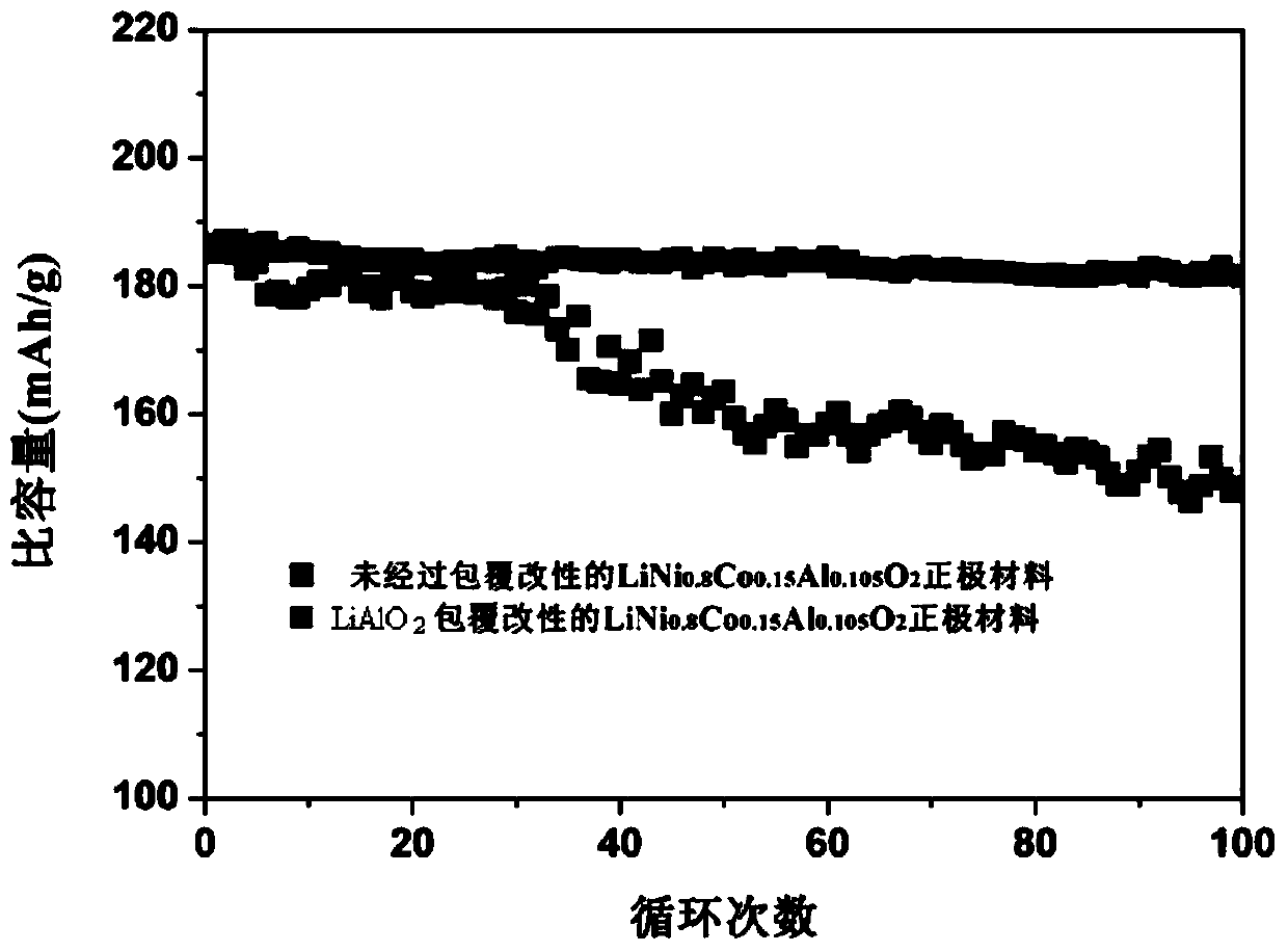Preparation method and application of a fast ion conductor coating modified lithium ion battery positive electrode material