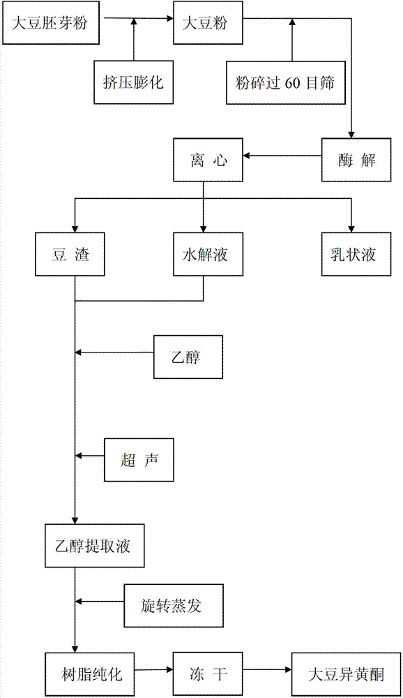 Method for extracting isoflavone in soybean germ with aid of extrusion and expansion pretreatments