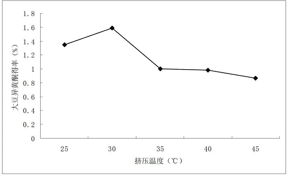 Method for extracting isoflavone in soybean germ with aid of extrusion and expansion pretreatments