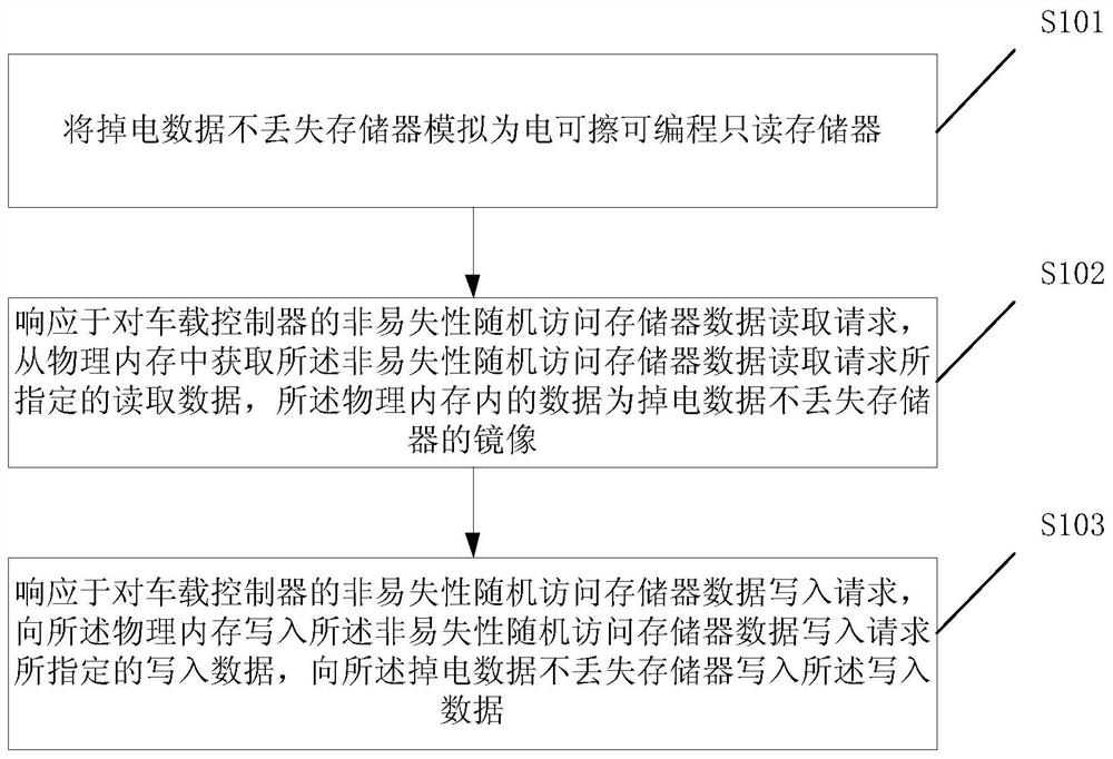 A memory management method and system for a vehicle-mounted controller