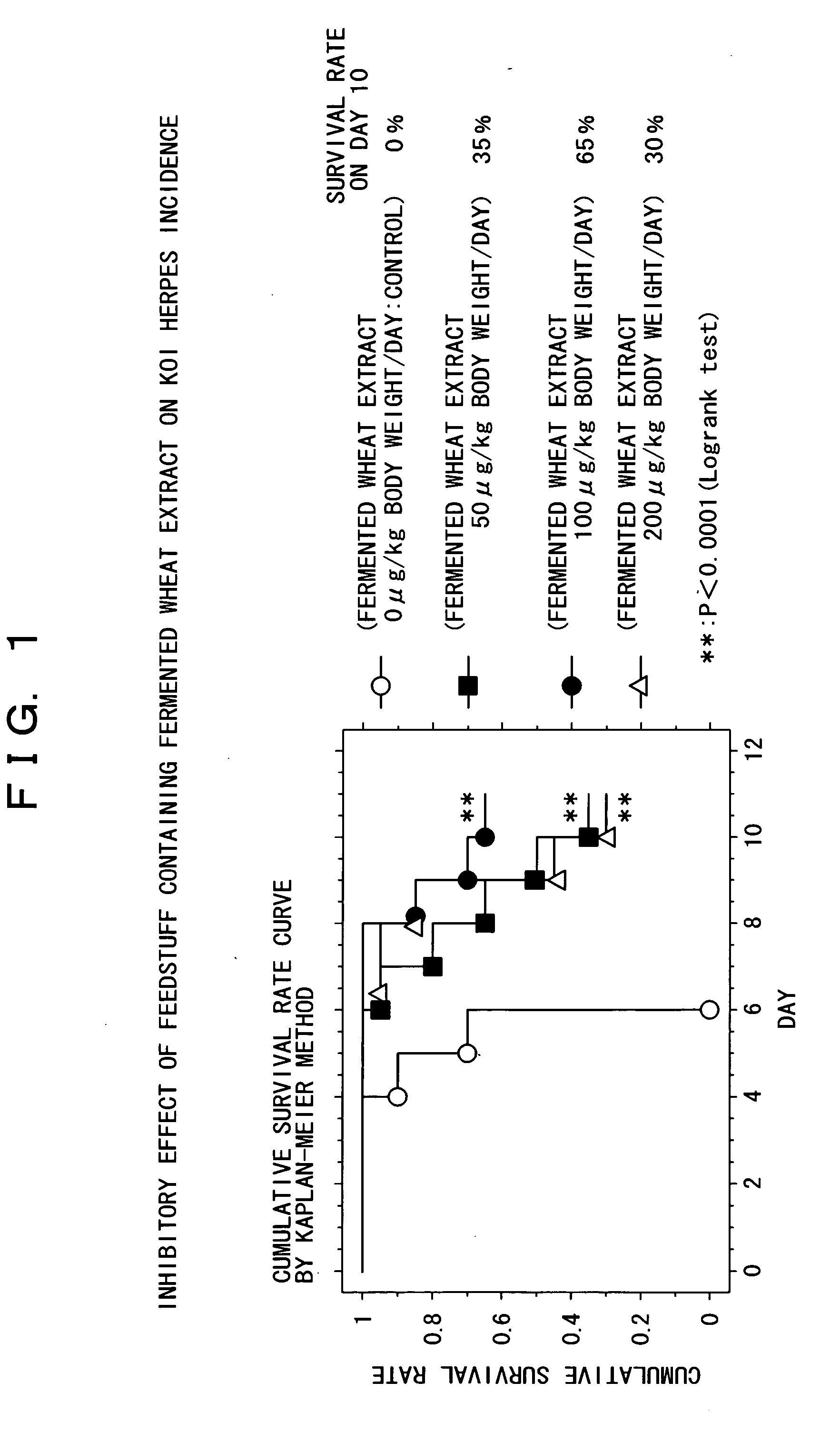 Method for fermentation and cultivation, fermented plant extract, fermented plant extract powder, and composition containing the extract of fermented plant