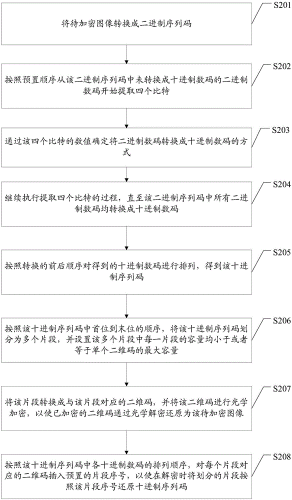 Image encryption and decryption methods and image encryption and decryption devices based on optical encryption and decryption technologies