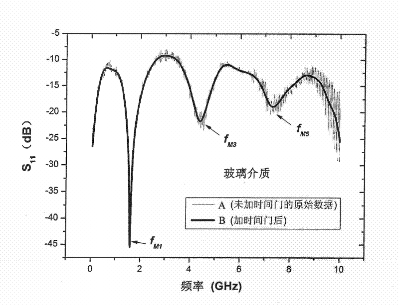 Method for measuring substance dielectric constant by using monopole antenna