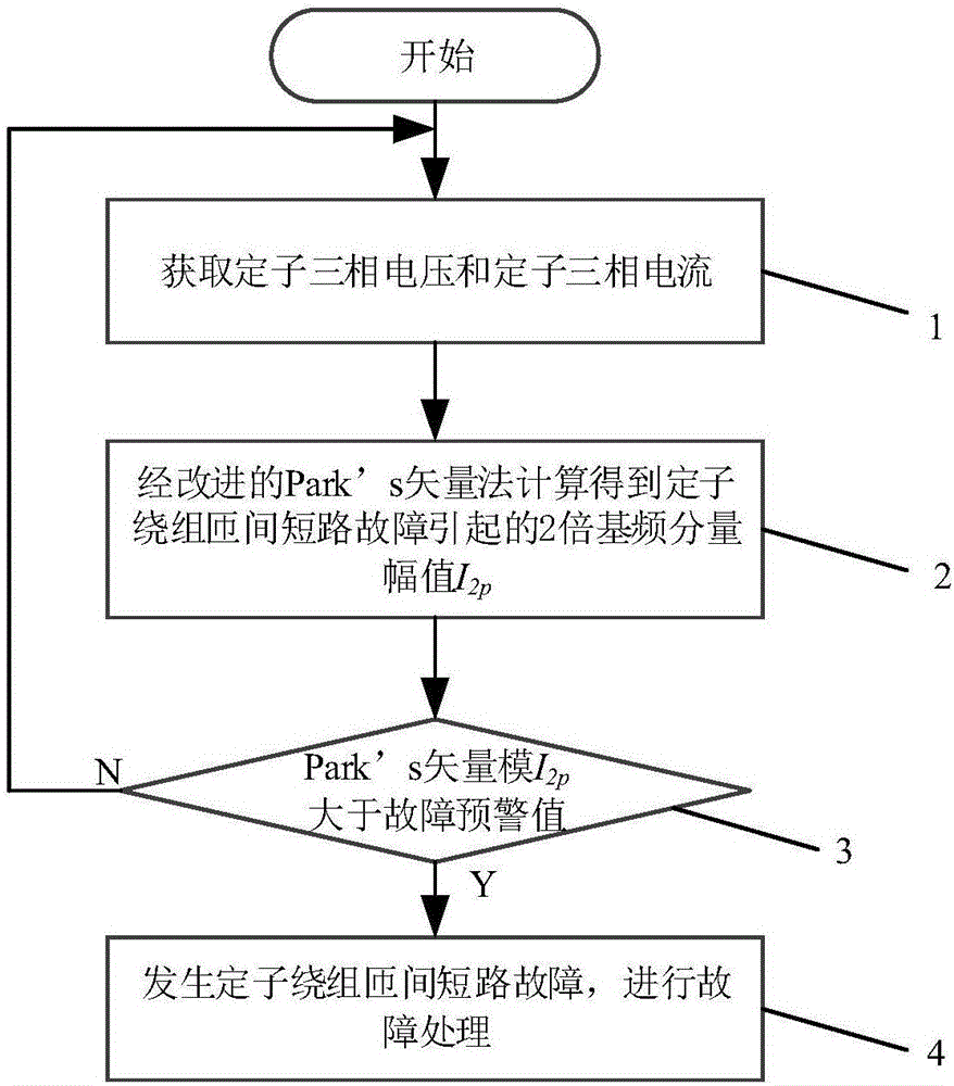 Fault identification method for inter-turn short circuit of stator windings in doubly-fed motor at sea