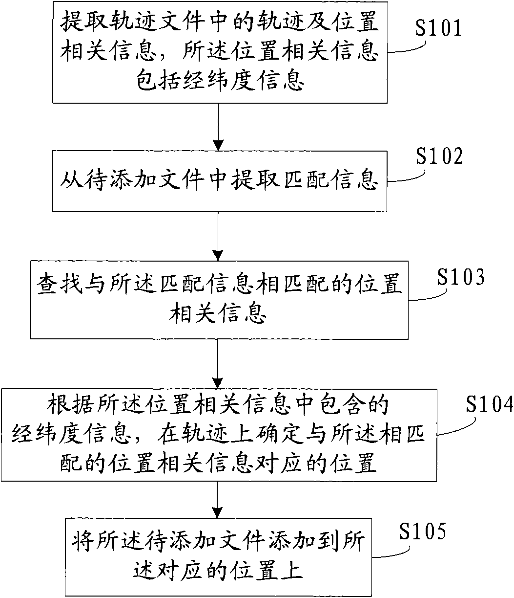 Method, device and system for editing navigation track