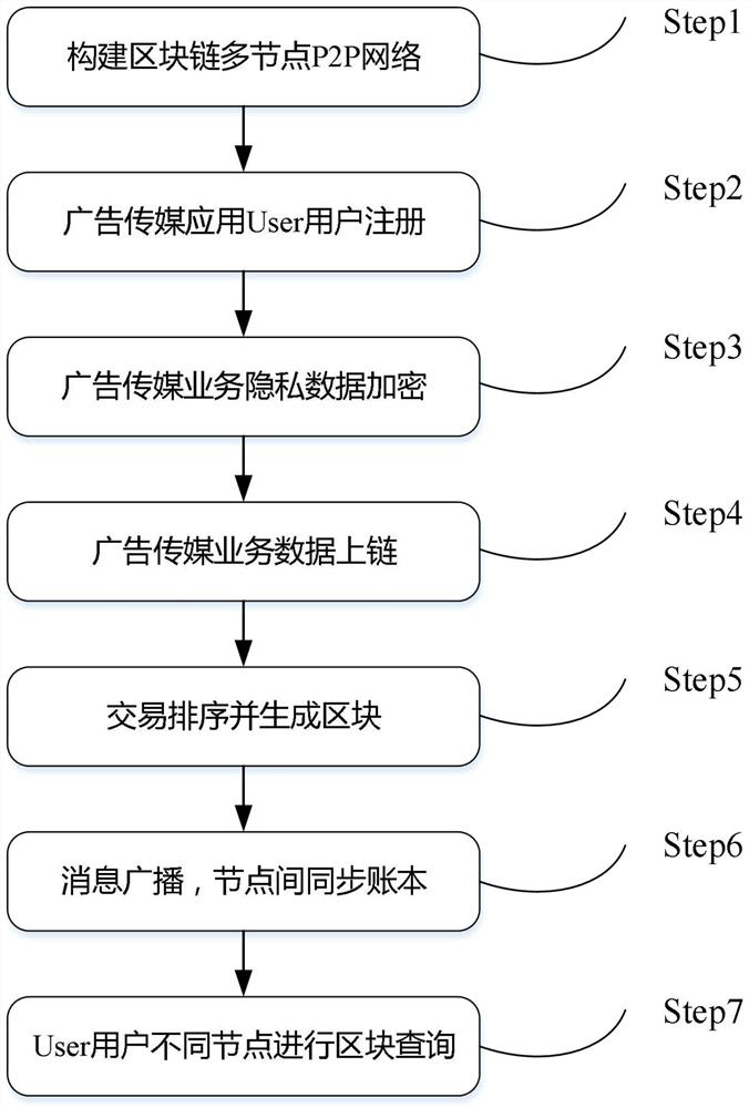 A blockchain-based trusted data storage system for advertising media business